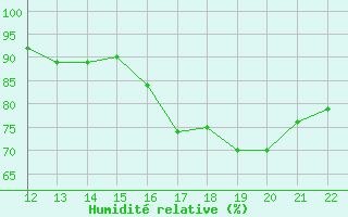 Courbe de l'humidit relative pour Puerto Limon