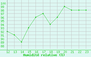 Courbe de l'humidit relative pour Charleroi (Be)