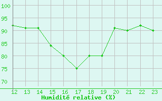 Courbe de l'humidit relative pour Variscourt (02)