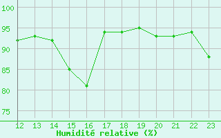 Courbe de l'humidit relative pour Arcen Aws