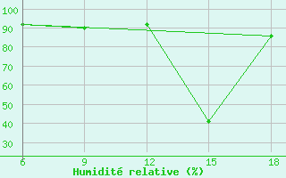 Courbe de l'humidit relative pour Chefchaouen