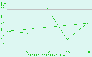Courbe de l'humidit relative pour Skikda