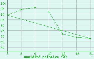 Courbe de l'humidit relative pour Puerto Plata