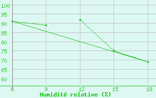 Courbe de l'humidit relative pour Miliana