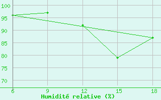 Courbe de l'humidit relative pour Taza