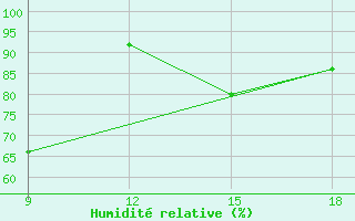 Courbe de l'humidit relative pour Chipinge