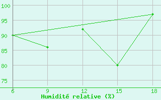 Courbe de l'humidit relative pour Capo Frasca