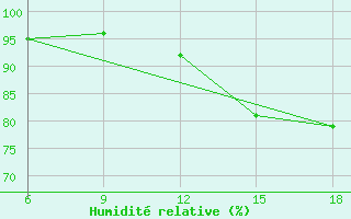 Courbe de l'humidit relative pour Beni-Saf