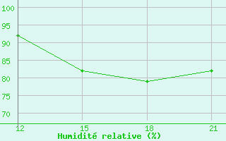 Courbe de l'humidit relative pour San Ramon