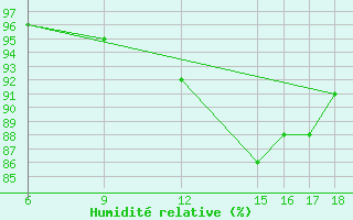 Courbe de l'humidit relative pour Passo Dei Giovi