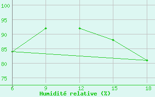 Courbe de l'humidit relative pour Latronico