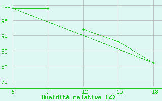 Courbe de l'humidit relative pour St Johann Pongau