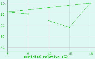 Courbe de l'humidit relative pour Capo Frasca