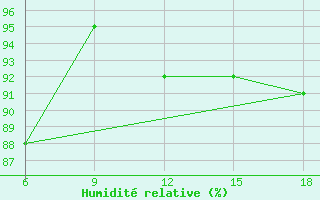 Courbe de l'humidit relative pour Dokshitsy