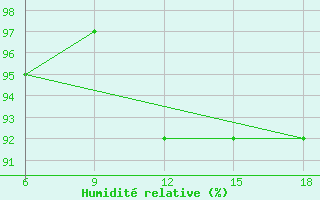 Courbe de l'humidit relative pour Duzce