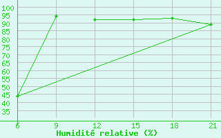 Courbe de l'humidit relative pour Kalevala