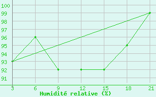 Courbe de l'humidit relative pour Palagruza