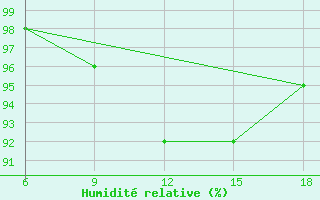 Courbe de l'humidit relative pour Ghazaouet