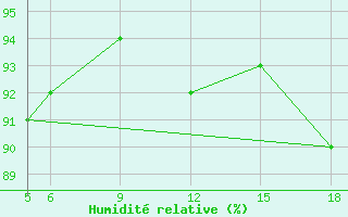 Courbe de l'humidit relative pour Sonnblick