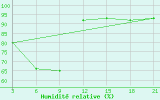 Courbe de l'humidit relative pour Ratmalana