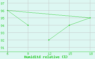 Courbe de l'humidit relative pour St Johann Pongau