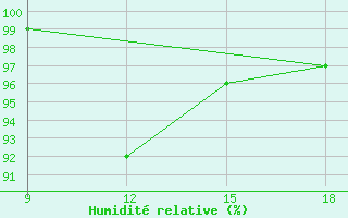 Courbe de l'humidit relative pour Lazaropole