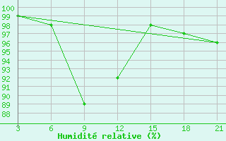 Courbe de l'humidit relative pour Gjuriste-Pgc