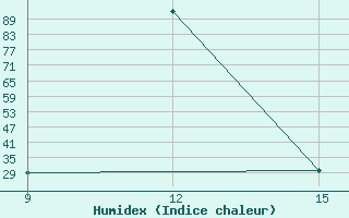 Courbe de l'humidex pour Rabiah