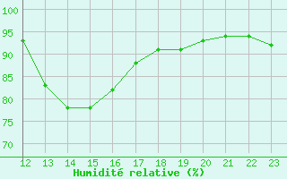 Courbe de l'humidit relative pour Caix (80)