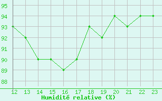 Courbe de l'humidit relative pour Saint-Hubert (Be)