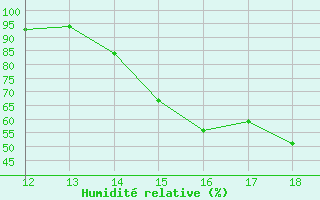 Courbe de l'humidit relative pour Chinandega