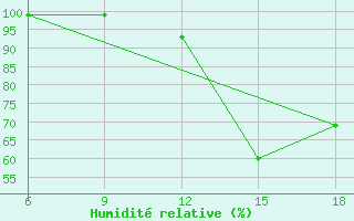 Courbe de l'humidit relative pour Chefchaouen