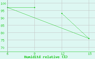 Courbe de l'humidit relative pour Cihanbeyli