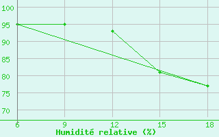 Courbe de l'humidit relative pour Djelfa
