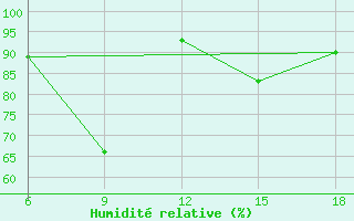 Courbe de l'humidit relative pour Mus