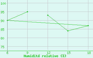 Courbe de l'humidit relative pour Capo Frasca