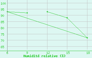 Courbe de l'humidit relative pour Miliana