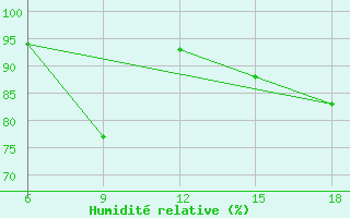Courbe de l'humidit relative pour Arezzo