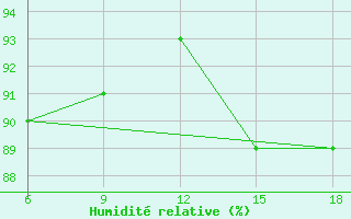 Courbe de l'humidit relative pour Ghazaouet