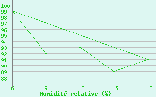 Courbe de l'humidit relative pour St Johann Pongau