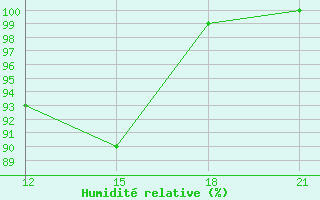 Courbe de l'humidit relative pour Anguilla