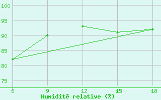 Courbe de l'humidit relative pour Tizi-Ouzou