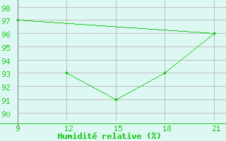 Courbe de l'humidit relative pour Kaadedhdhoo