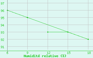 Courbe de l'humidit relative pour Sonnblick