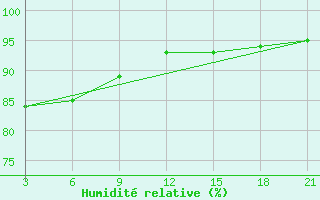 Courbe de l'humidit relative pour Kirsanov