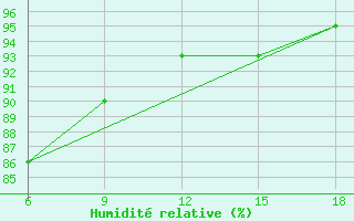 Courbe de l'humidit relative pour Falsterbo