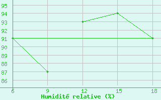 Courbe de l'humidit relative pour Ghazaouet