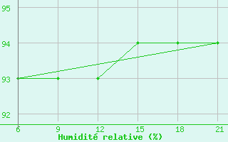 Courbe de l'humidit relative pour Kovda