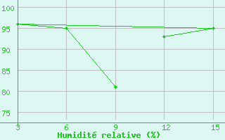 Courbe de l'humidit relative pour Tanjungpinang / Kijang