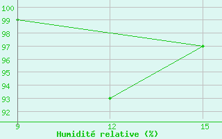 Courbe de l'humidit relative pour Lazaropole